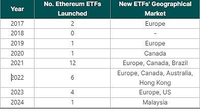 Coingecko：谁是全球顶级以太坊ETF？哪些国家有以太坊ETF？