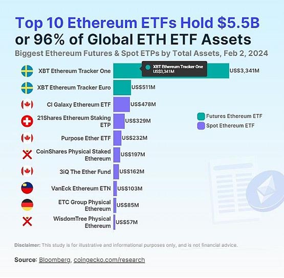 Coingecko：谁是全球顶级以太坊ETF？哪些国家有以太坊ETF？