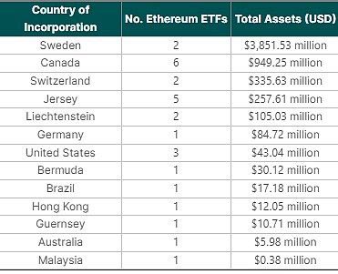 Coingecko：谁是全球顶级以太坊ETF？哪些国家有以太坊ETF？