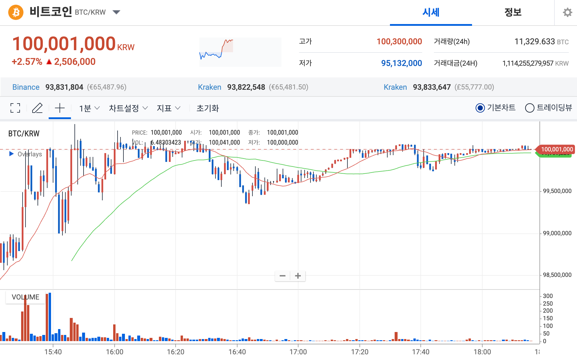 韩国加密货币交易量超越股市！比特币泡菜溢价破1亿韩元